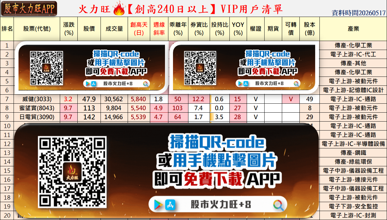主力動向曝光🔥5/17分析：威健、蜜望實及日電貿誰最有戲？
