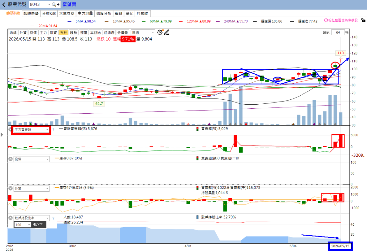 主力動向曝光🔥5/17分析：威健、蜜望實及日電貿誰最有戲？