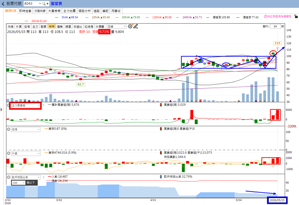 主力動向曝光🔥5/17分析:威健、蜜望實及日電貿誰最有戲?
