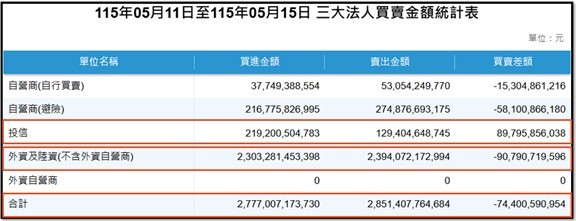 【產業戰報】0517假日不休息隊長當週盤勢解析