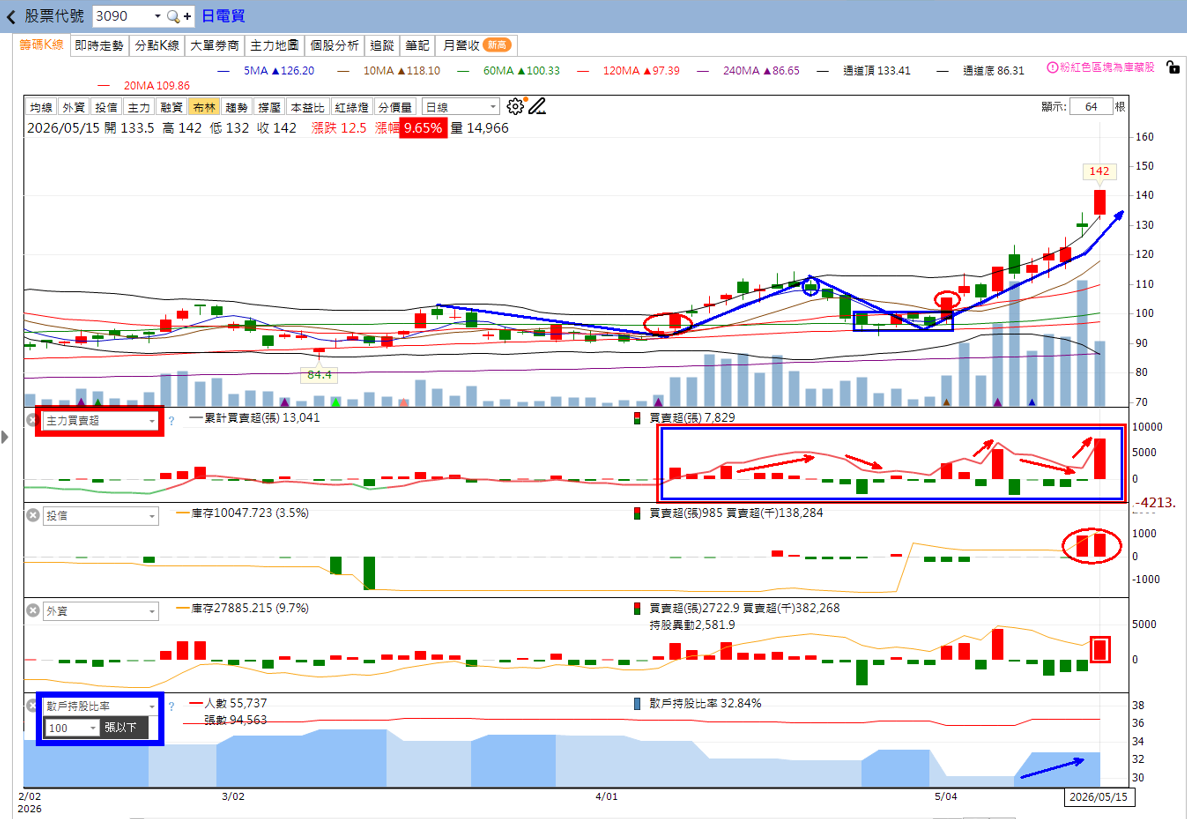 主力動向曝光🔥5/17分析：威健、蜜望實及日電貿誰最有戲？