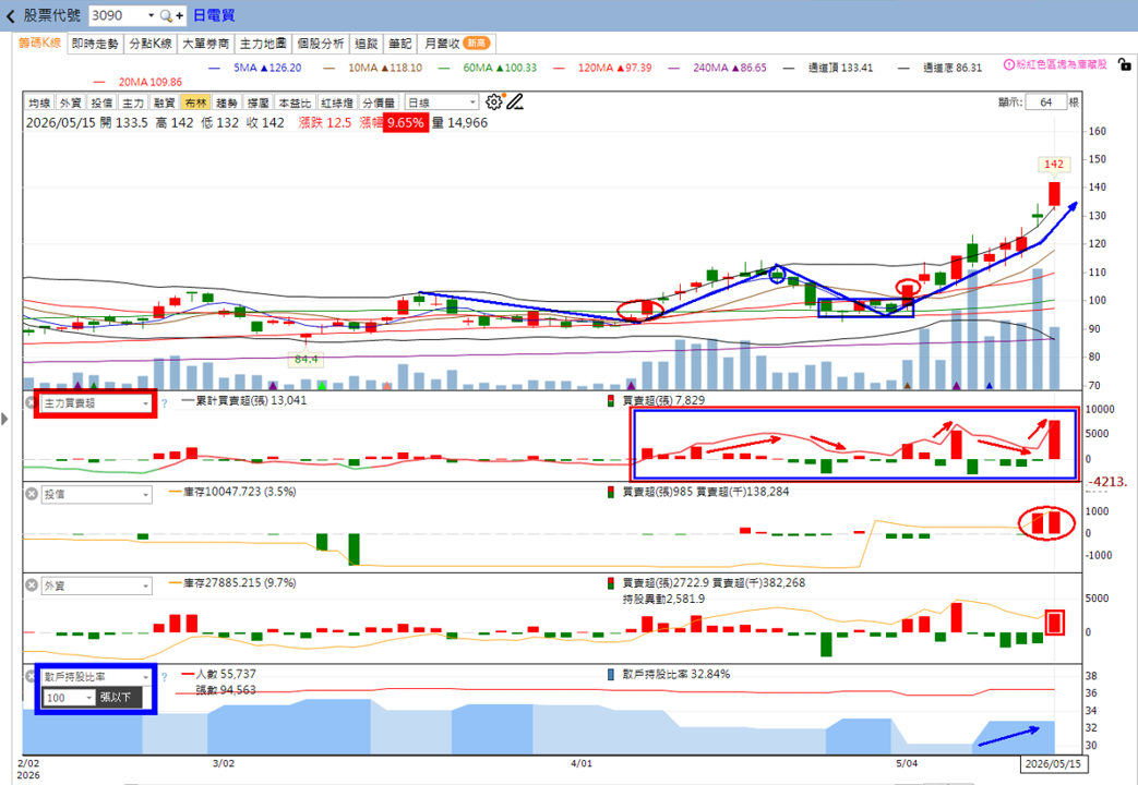 主力動向曝光🔥5/17分析:威健、蜜望實及日電貿誰最有戲?