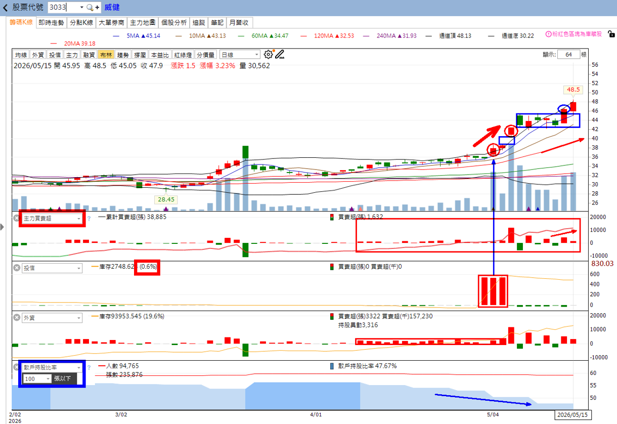 主力動向曝光🔥5/17分析：威健、蜜望實及日電貿誰最有戲？