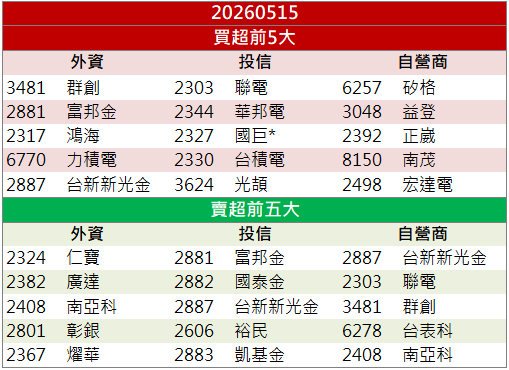 AI與先進封裝需求升溫！昇貿(3305)放量攻漲停！