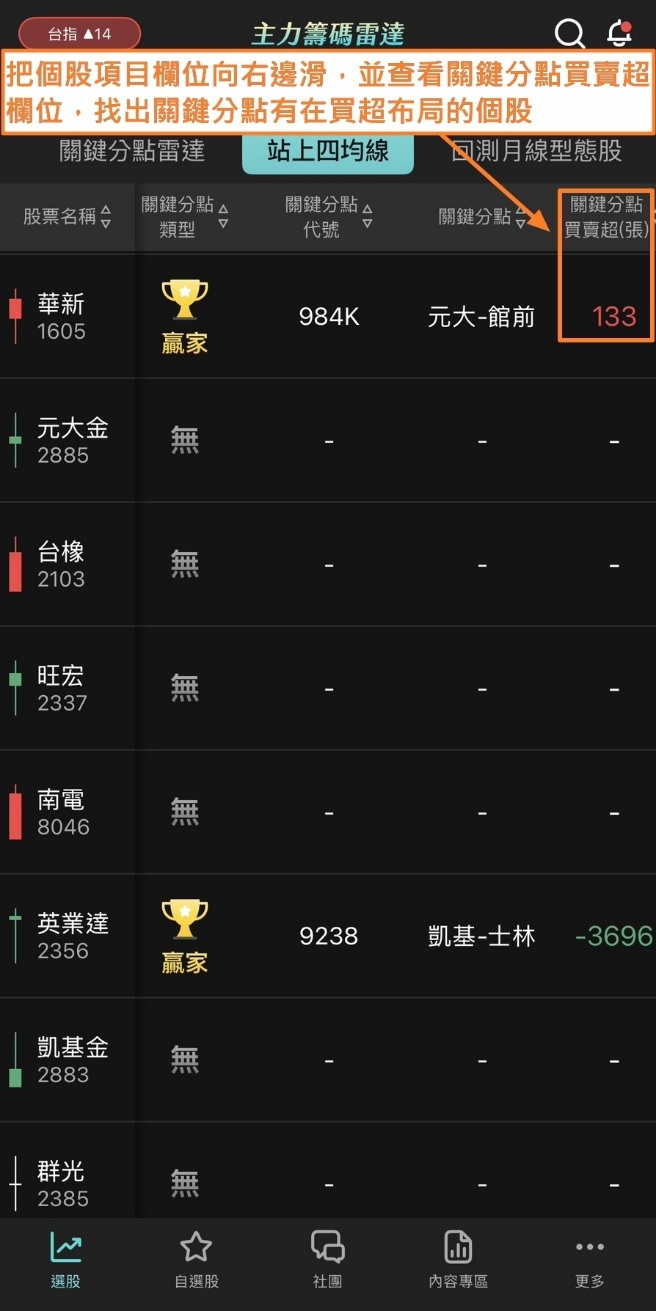 蔡斯【主力籌碼雷達】APP：站上四均線 × 回測月線型態