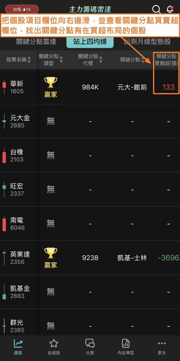 蔡斯【主力籌碼雷達】APP:站上四均線 × 回測月線型態