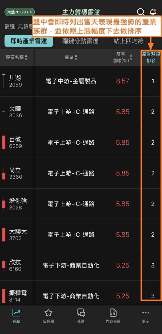 蔡斯【主力籌碼雷達】APP：即時產業雷達 × 關鍵分點雷達
