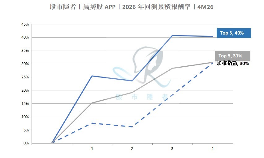 【技術籌碼】贏勢股 APP 選股TOP5-20260518