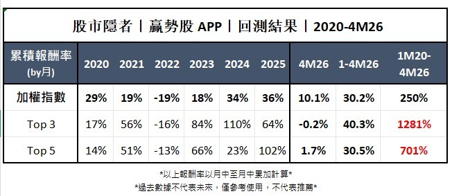 【技術籌碼】贏勢股 APP 選股TOP5-20260518