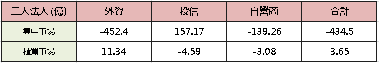 【台股盤後】加權進入震盪，發哥、被動穩盤