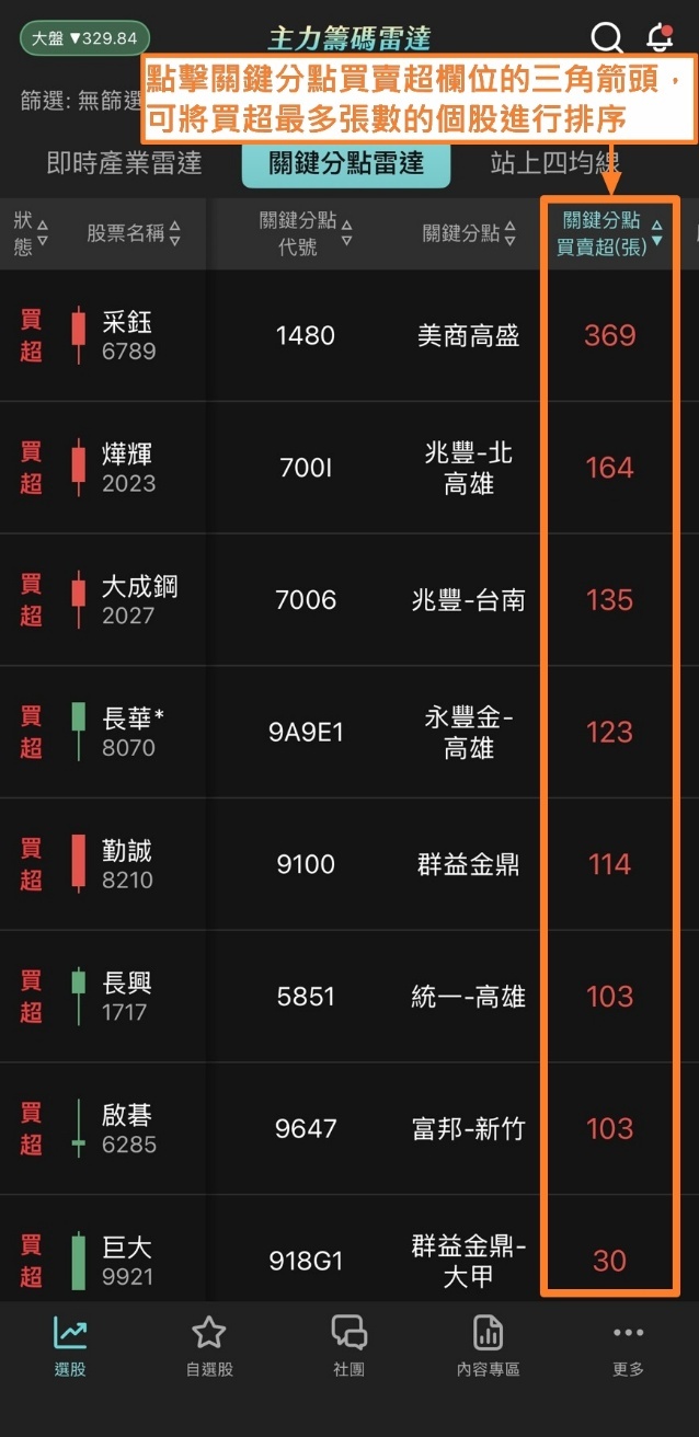 蔡斯【主力籌碼雷達】APP：即時產業雷達 × 關鍵分點雷達