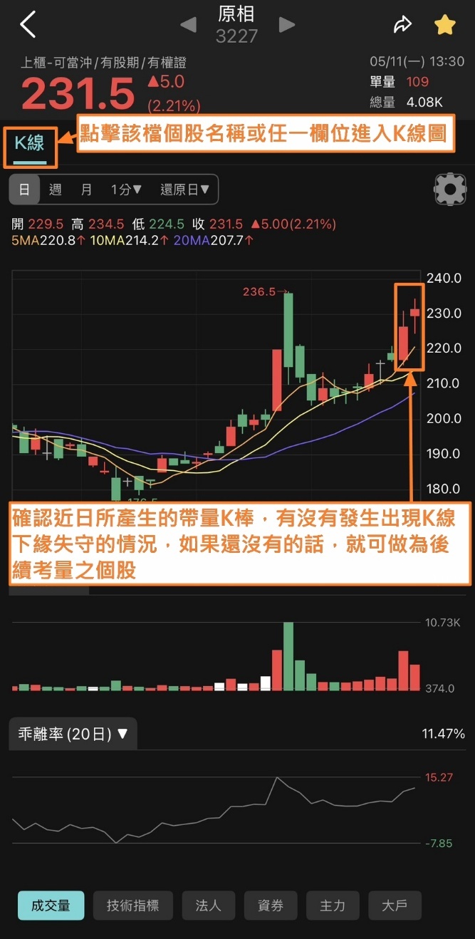 蔡斯【主力籌碼雷達】APP：站上四均線 × 回測月線型態