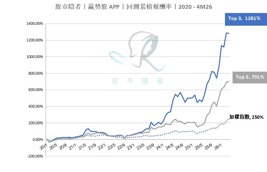 【技術籌碼】贏勢股 APP 選股TOP5-20260518