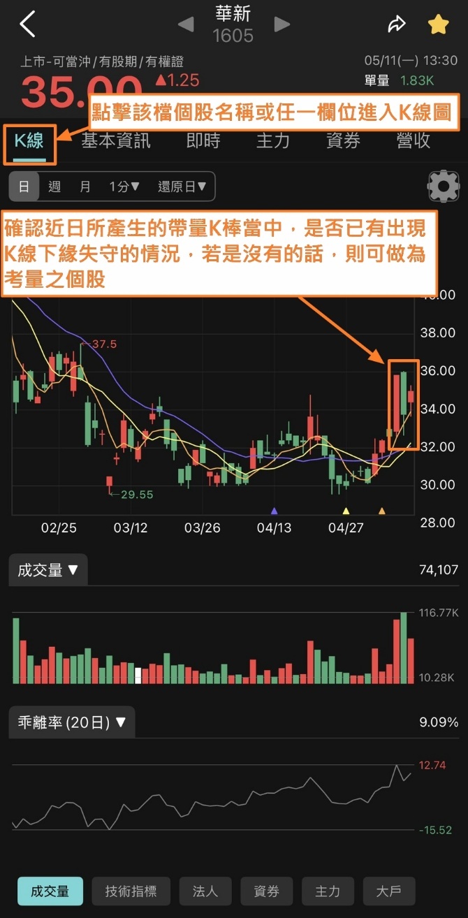 蔡斯【主力籌碼雷達】APP：站上四均線 × 回測月線型態