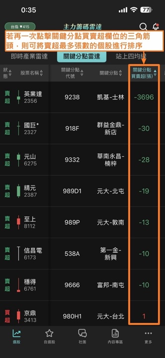 蔡斯【主力籌碼雷達】APP:即時產業雷達 × 關鍵分點雷達