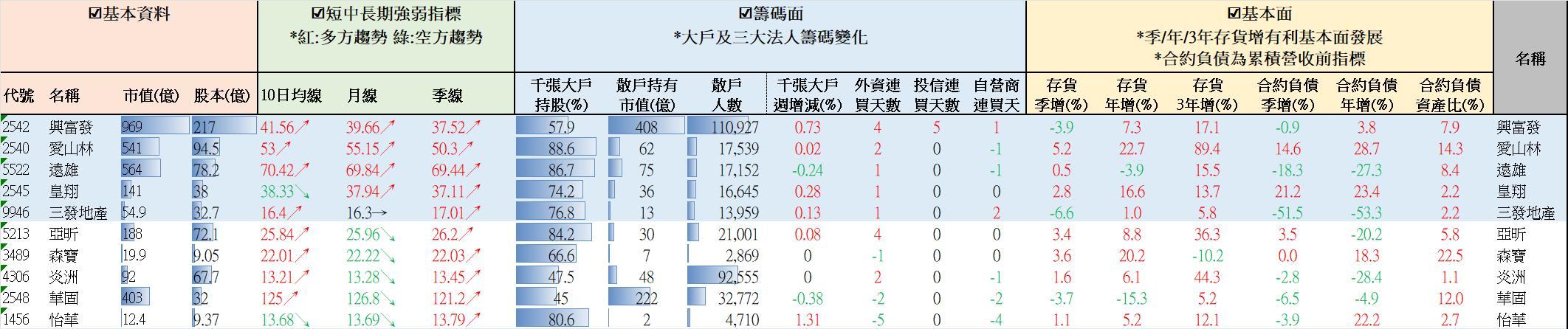 【營建股週報】均線轉多大戶增持排名 //BC股倉