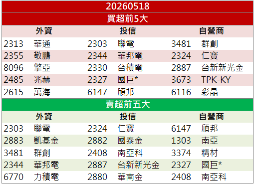 功率半導體續熱！強茂(2481)逆勢攻漲停！