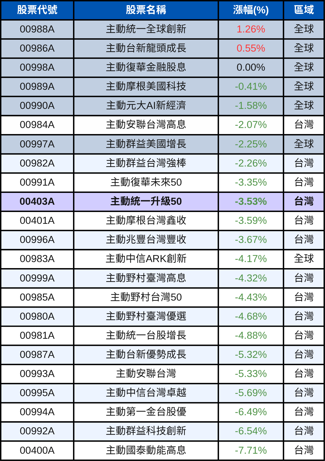 00403A掛牌一週破發！但他其實表現在「前段班」？