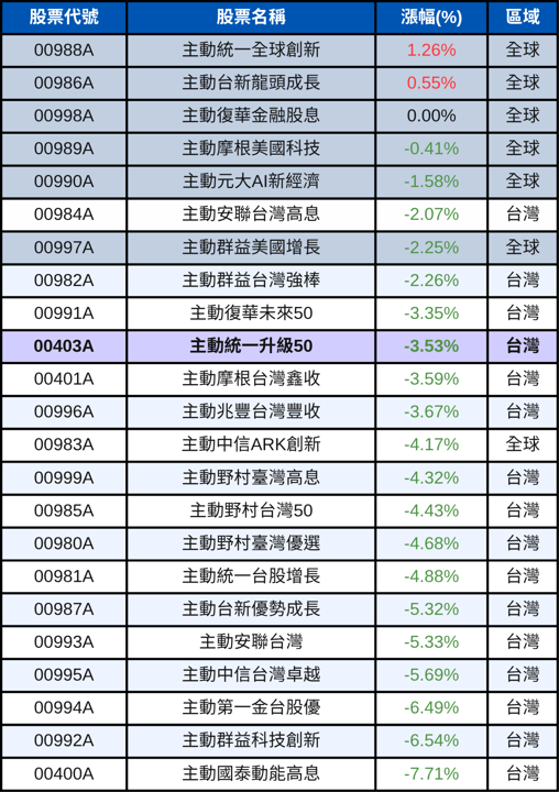 00403A掛牌一週破發!但他其實表現在「前段班」?