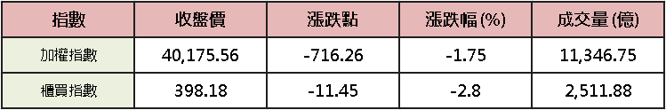 【台股盤後】加權熄火測月線，千金、記憶體成災區