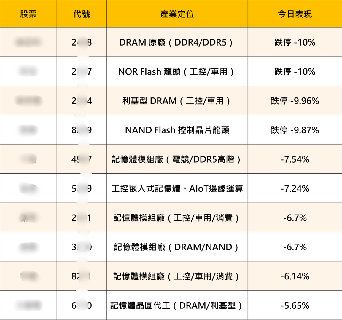 記憶體遭到血洗，兩大利空消息