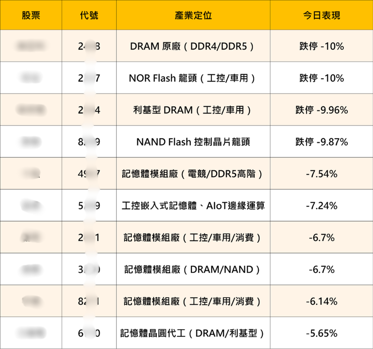 記憶體遭到血洗，兩大利空消息