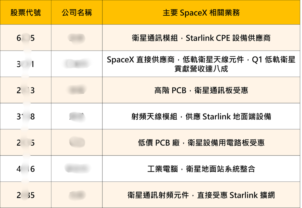 SpaceX 即將上市!台股低軌衛星族群在盤整回檔中逆勢稱王