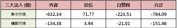 【台股盤後】加權熄火測月線，千金、記憶體成災區