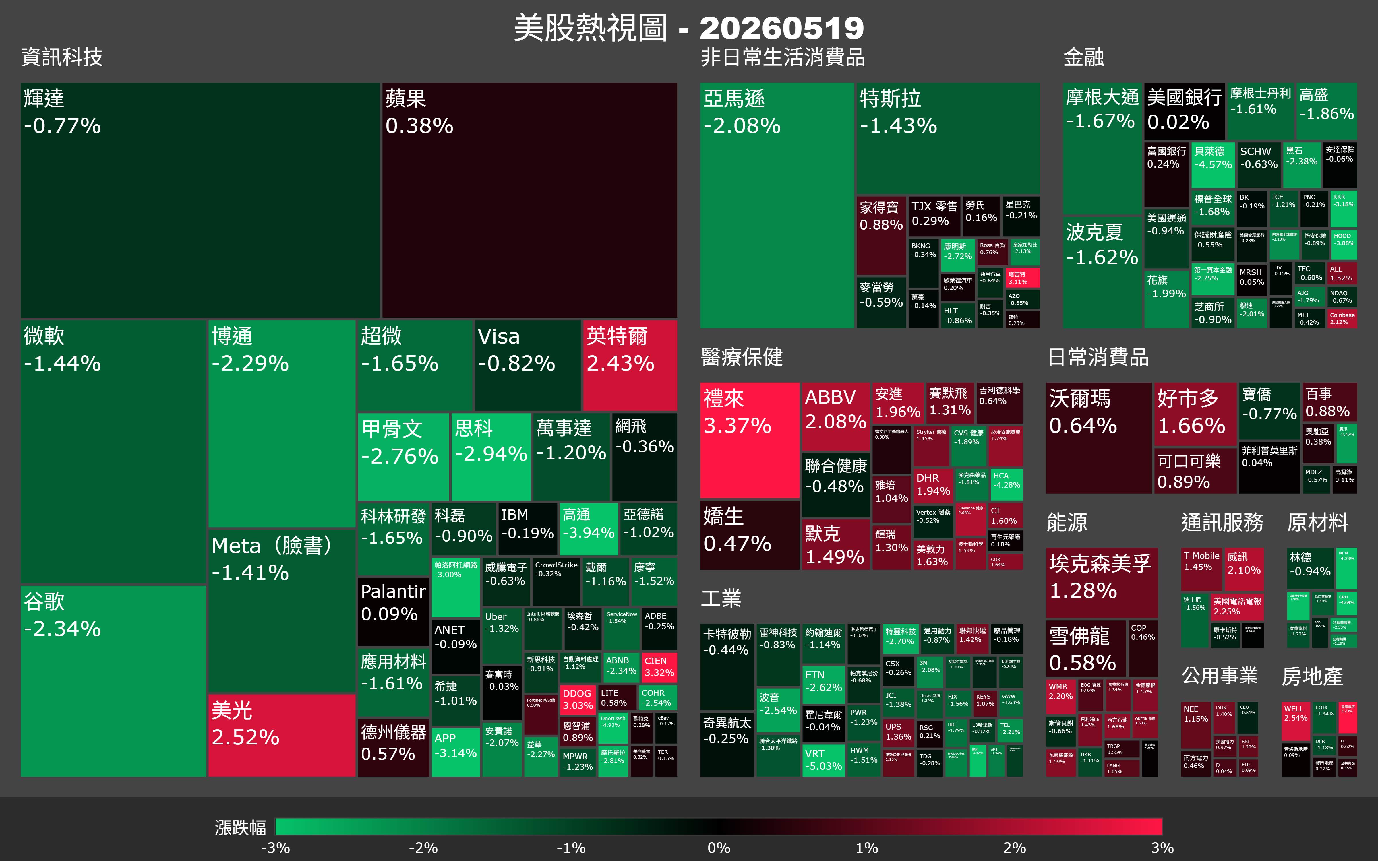 【美股盤勢】三連跌誰在賣？輝達財報前夕，科技股集體退潮（2026.05.20）
