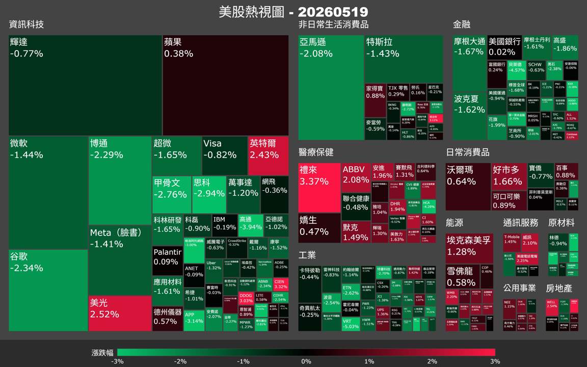 【美股盤勢】三連跌誰在賣?輝達財報前夕,科技股集體退潮(2026.05.20)