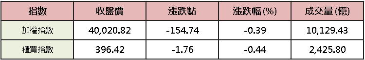 【台股盤後】加權連黑險守 4 萬，AI 眼鏡接棒起風