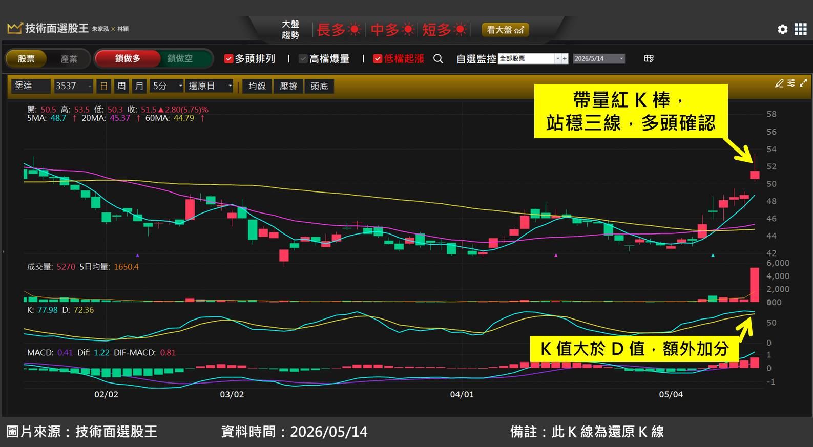 堡達(3537)受惠被動元件缺貨漲價趨勢