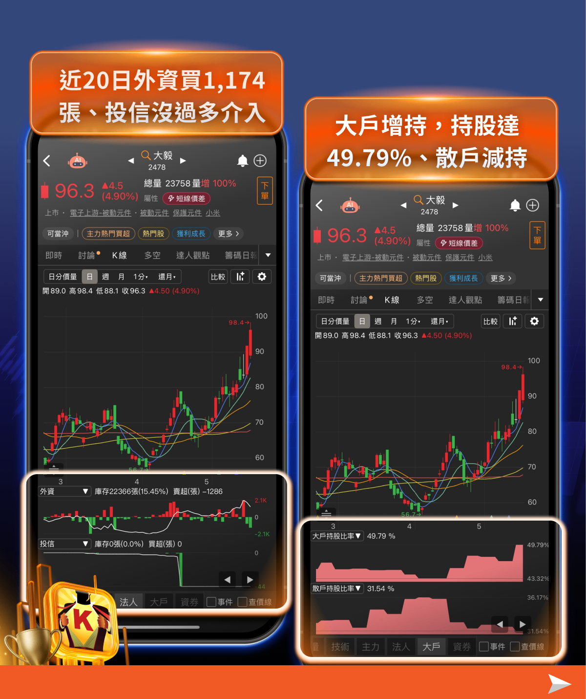 結合籌K選股×大戶/散戶功能｜回檔段找飆股