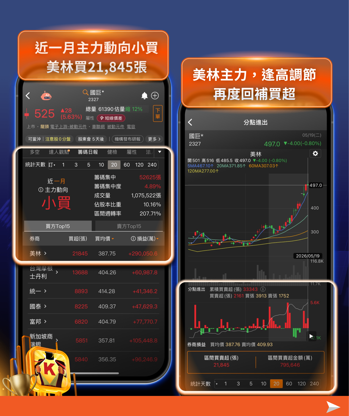 今日逆勢強勢股！盤勢修正至月線