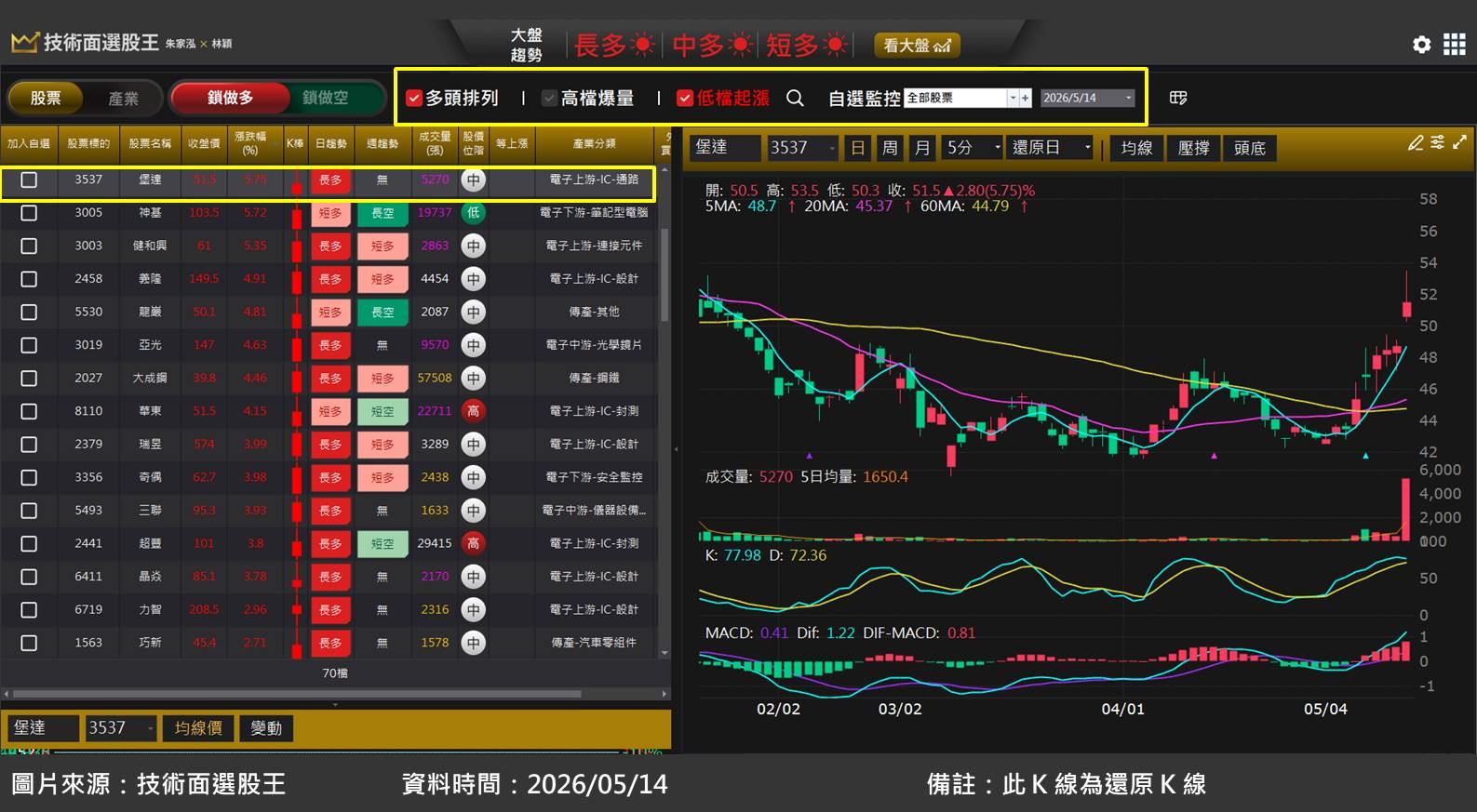 堡達(3537)受惠被動元件缺貨漲價趨勢
