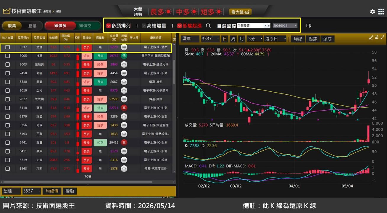堡達(3537)受惠被動元件缺貨漲價趨勢