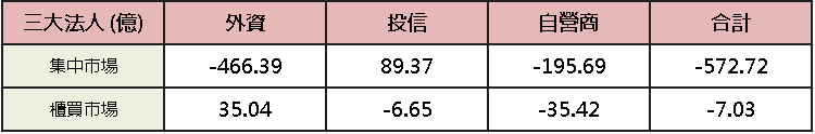 【台股盤後】加權連黑險守 4 萬，AI 眼鏡接棒起風