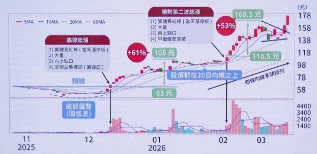 K 線專家-林穎老師 4 訊號抓飆股!實例抓出底部起漲位置,一次賺進 50%!