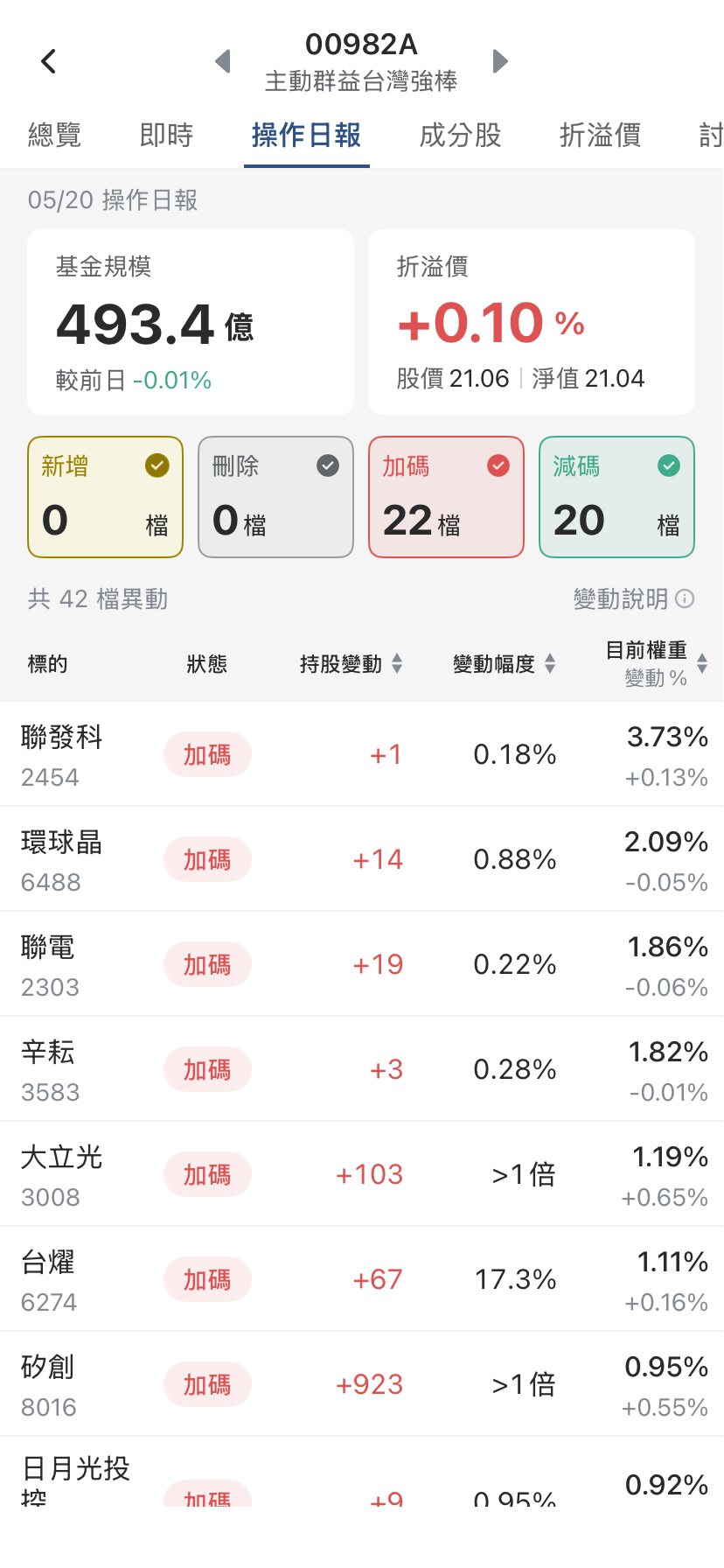 主動式ETF經理人偷偷佈局這兩檔！跟著法人「抄作業」