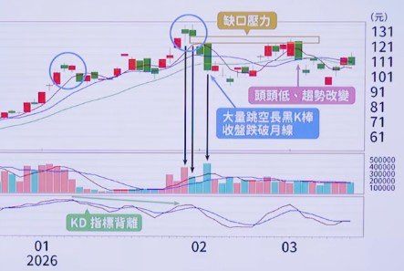 K 線專家-林穎老師 4 訊號抓飆股!實例抓出底部起漲位置,一次賺進 50%!