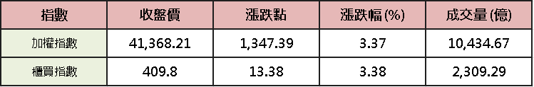 【台股盤後】史上第 5 大漲點，加權強軋收復月線