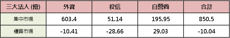 【台股盤後】史上第 5 大漲點，加權強軋收復月線