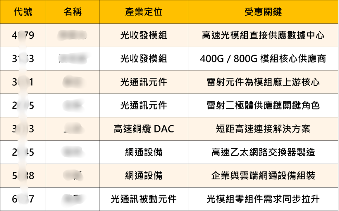 輝達財報五大亮點全面超預期，網通數字是真正的行情引爆點