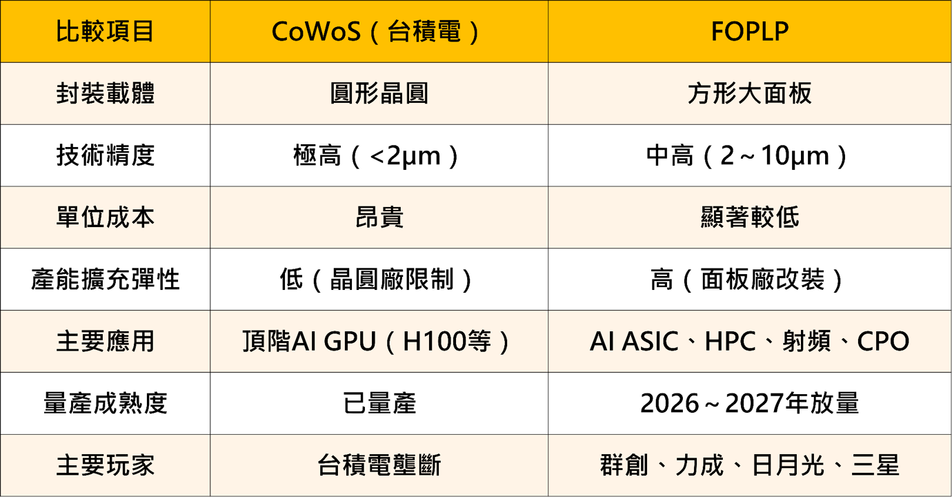 FOPLP是下一個CoWoS？10檔概念股完整布局一次看懂 