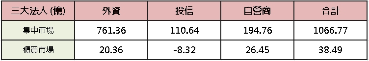 【台股盤後】三大爆買千億，加權蓄勢重返強多