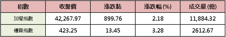 【台股盤後】三大爆買千億，加權蓄勢重返強多