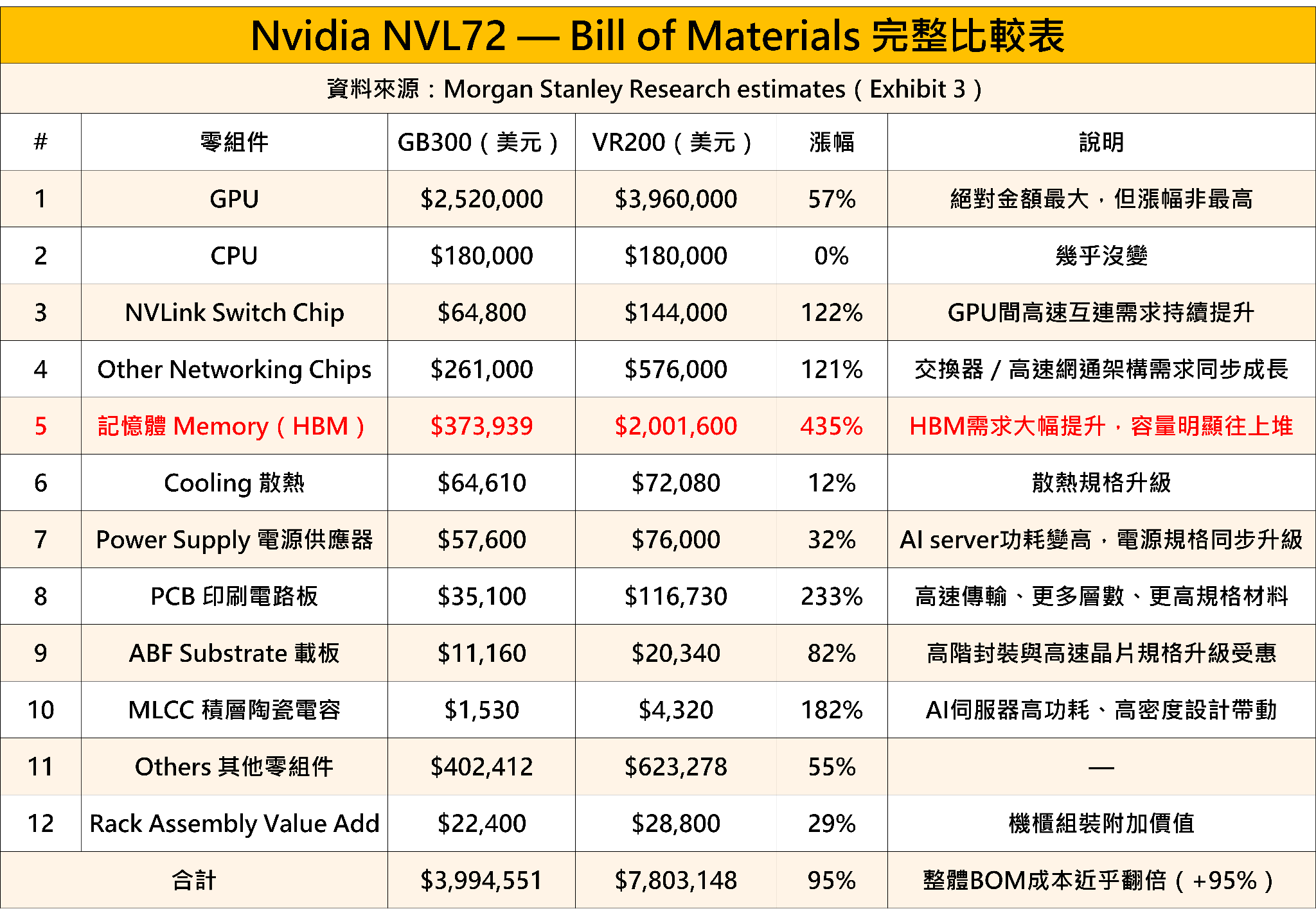 記憶體族群今日集體噴出!大摩報告揭密:這才是AI機架成本最大贏家