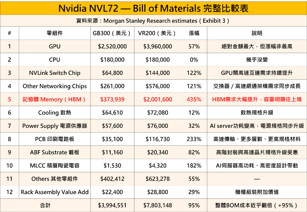 記憶體族群今日集體噴出!大摩報告揭密:這才是AI機架成本最大贏家
