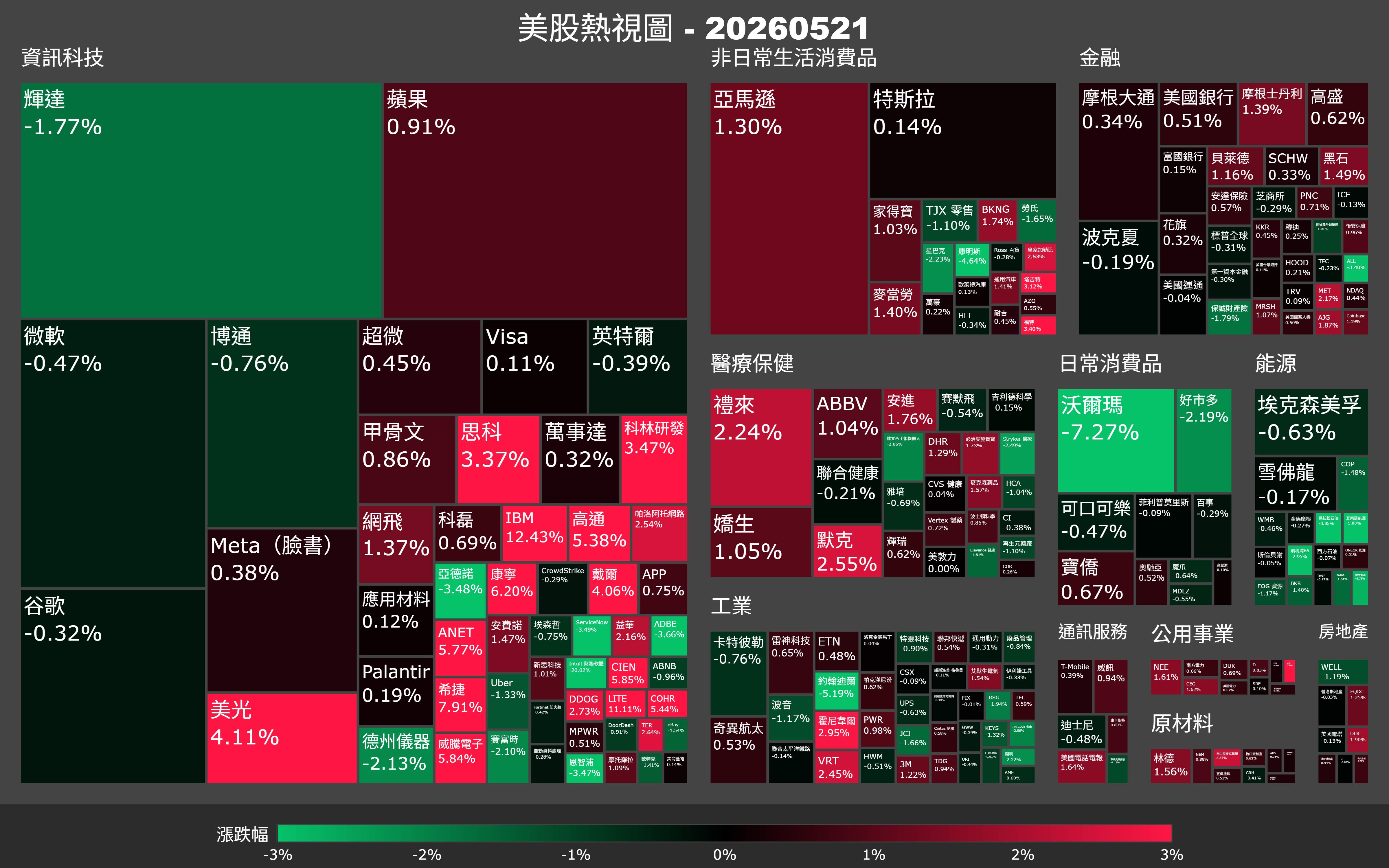 【美股盤勢】輝達財報亮眼卻收跌，ARM暴漲16％搶走風頭？（2026.05.22）