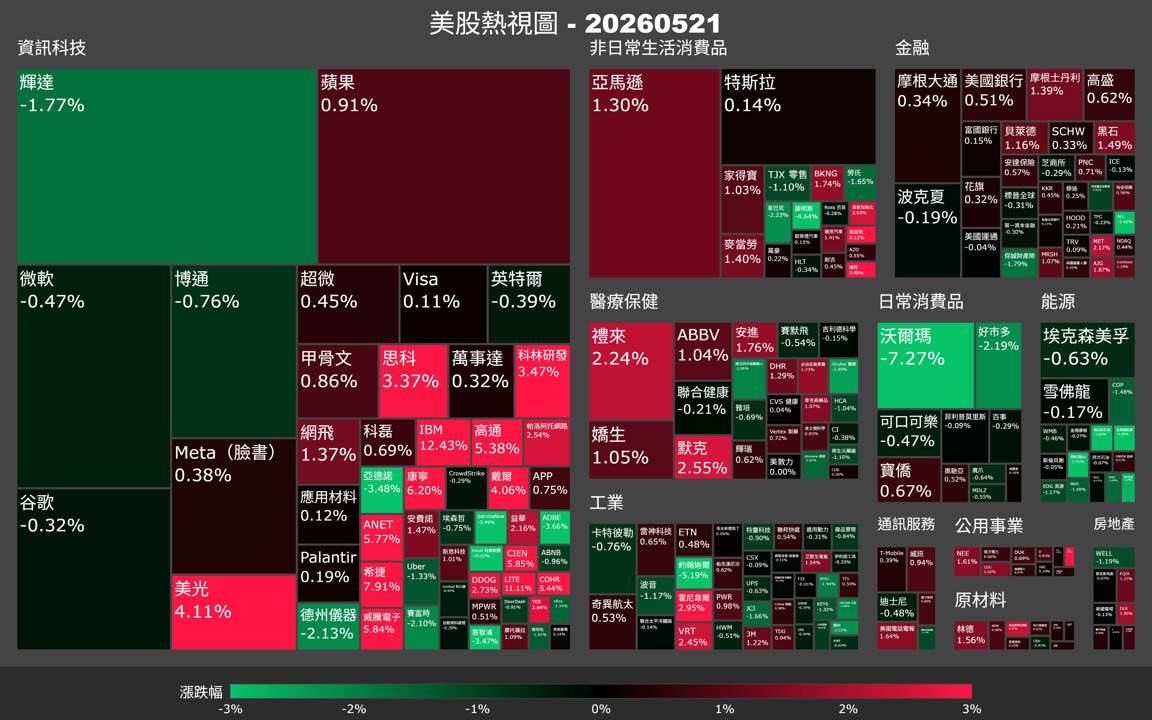 【美股盤勢】輝達財報亮眼卻收跌,ARM暴漲16%搶走風頭?(2026.05.22)